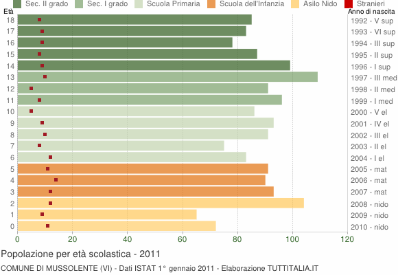 Grafico Popolazione in età scolastica - Mussolente 2011
