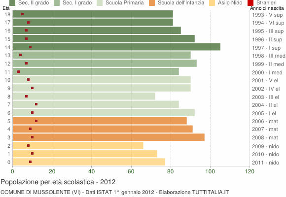 Grafico Popolazione in età scolastica - Mussolente 2012