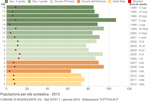 Grafico Popolazione in età scolastica - Mussolente 2013