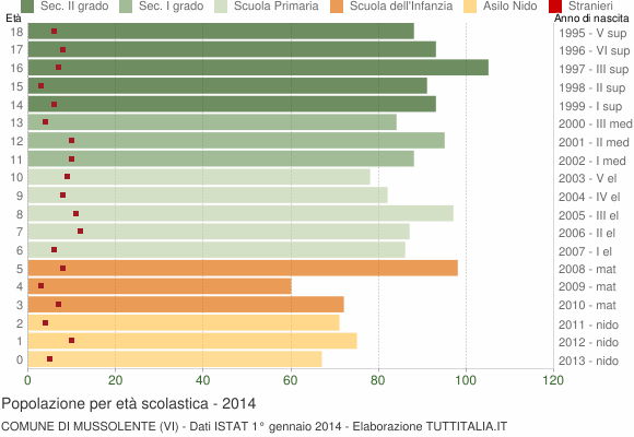 Grafico Popolazione in età scolastica - Mussolente 2014
