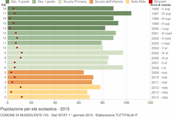 Grafico Popolazione in età scolastica - Mussolente 2015