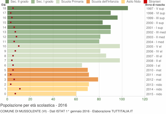 Grafico Popolazione in età scolastica - Mussolente 2016