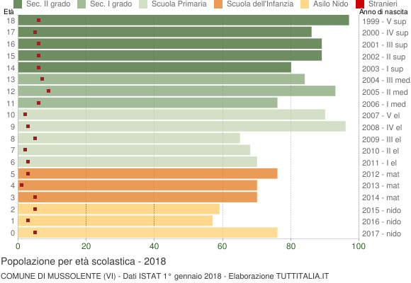 Grafico Popolazione in età scolastica - Mussolente 2018