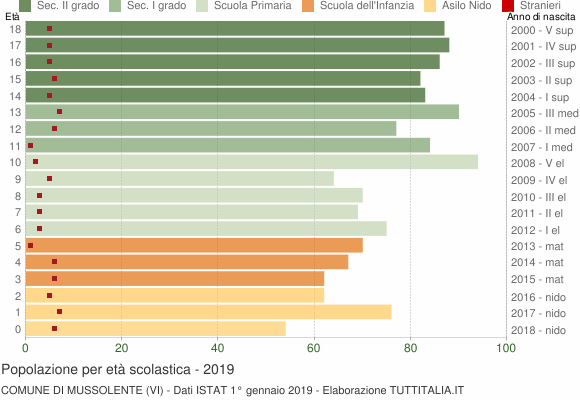 Grafico Popolazione in età scolastica - Mussolente 2019