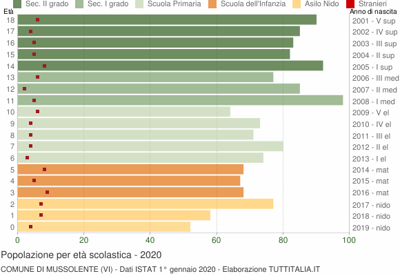 Grafico Popolazione in età scolastica - Mussolente 2020