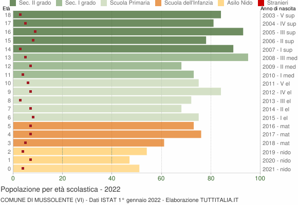 Grafico Popolazione in età scolastica - Mussolente 2022