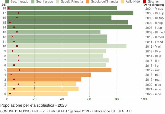 Grafico Popolazione in età scolastica - Mussolente 2023