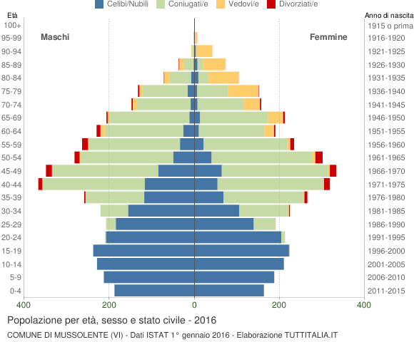 Grafico Popolazione per età, sesso e stato civile Comune di Mussolente (VI)