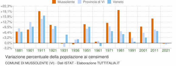 Grafico variazione percentuale della popolazione Comune di Mussolente (VI)