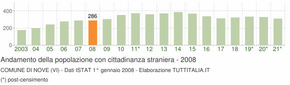 Grafico andamento popolazione stranieri Comune di Nove (VI)