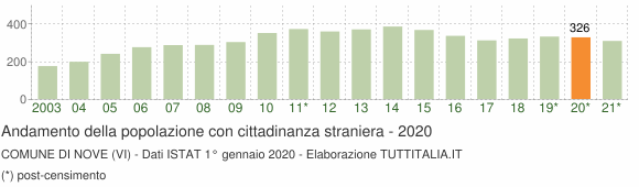 Grafico andamento popolazione stranieri Comune di Nove (VI)