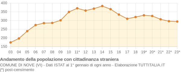 Andamento popolazione stranieri Comune di Nove (VI)