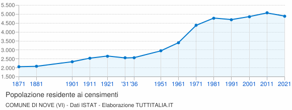 Grafico andamento storico popolazione Comune di Nove (VI)
