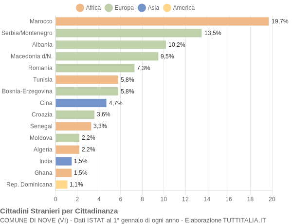 Grafico cittadinanza stranieri - Nove 2006