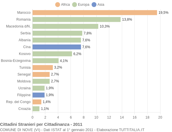 Grafico cittadinanza stranieri - Nove 2011