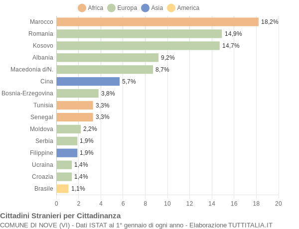 Grafico cittadinanza stranieri - Nove 2013