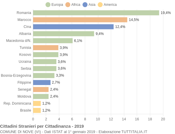 Grafico cittadinanza stranieri - Nove 2019