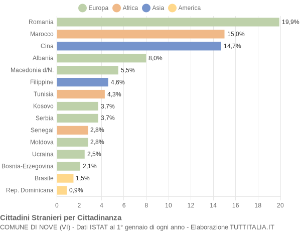 Grafico cittadinanza stranieri - Nove 2020