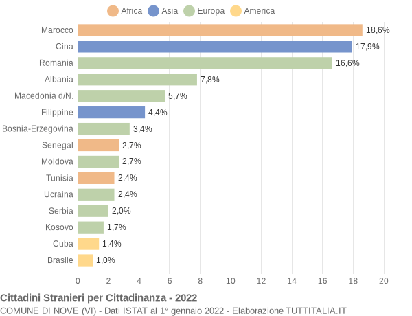 Grafico cittadinanza stranieri - Nove 2022