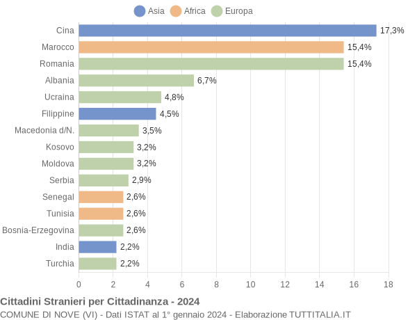 Grafico cittadinanza stranieri - Nove 2024