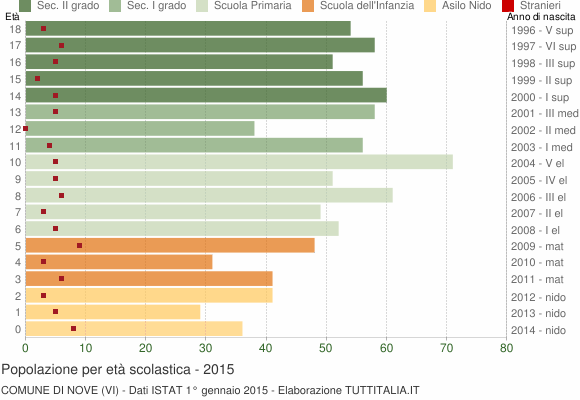 Grafico Popolazione in età scolastica - Nove 2015