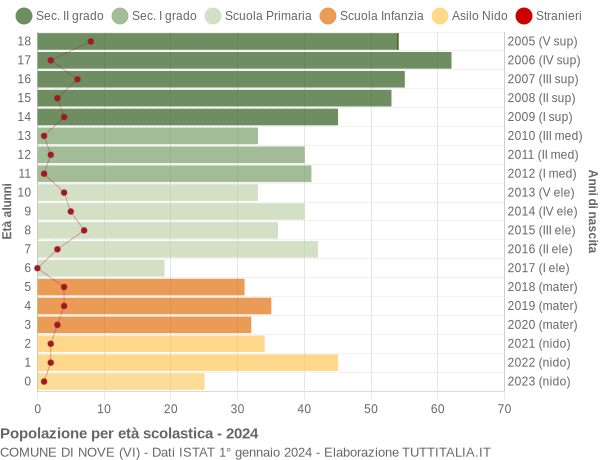 Grafico Popolazione in età scolastica - Nove 2024