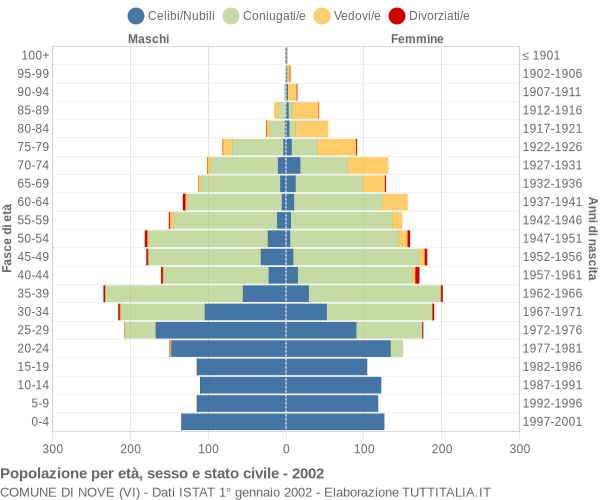 Grafico Popolazione per età, sesso e stato civile Comune di Nove (VI)