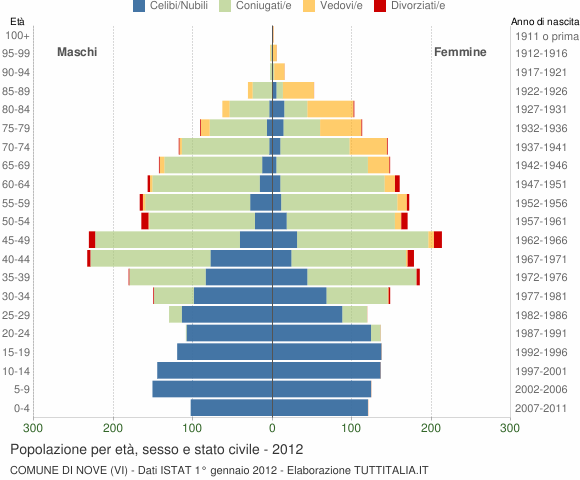 Grafico Popolazione per età, sesso e stato civile Comune di Nove (VI)