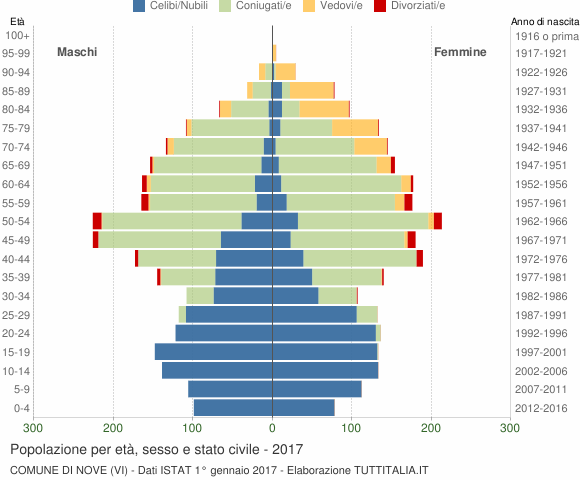 Grafico Popolazione per età, sesso e stato civile Comune di Nove (VI)