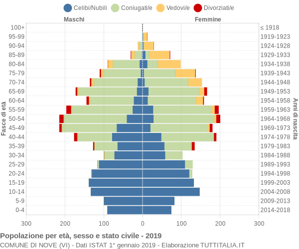 Grafico Popolazione per età, sesso e stato civile Comune di Nove (VI)