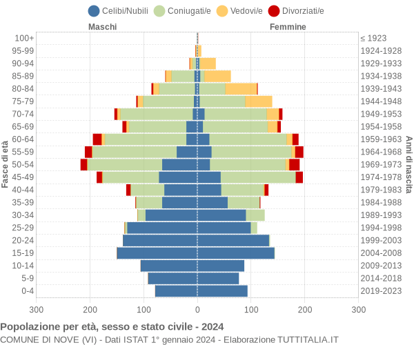 Grafico Popolazione per età, sesso e stato civile Comune di Nove (VI)