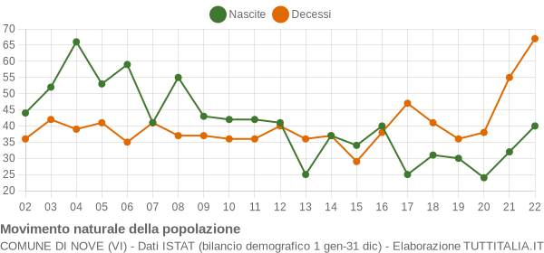 Grafico movimento naturale della popolazione Comune di Nove (VI)