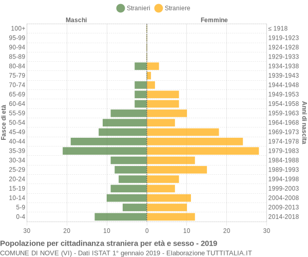 Grafico cittadini stranieri - Nove 2019