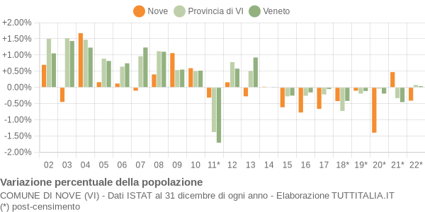 Variazione percentuale della popolazione Comune di Nove (VI)