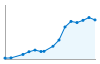 Grafico andamento storico popolazione Comune di Nove (VI)