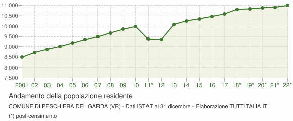 Andamento popolazione Comune di Peschiera del Garda (VR)