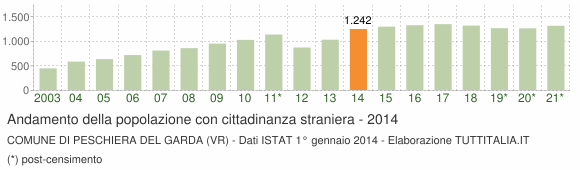 Grafico andamento popolazione stranieri Comune di Peschiera del Garda (VR)