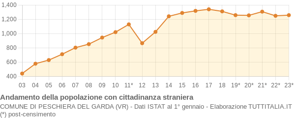 Andamento popolazione stranieri Comune di Peschiera del Garda (VR)