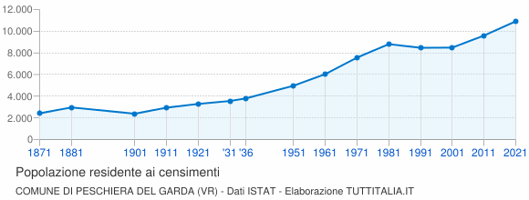 Grafico andamento storico popolazione Comune di Peschiera del Garda (VR)