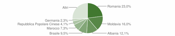 Grafico cittadinanza stranieri - Peschiera del Garda 2015