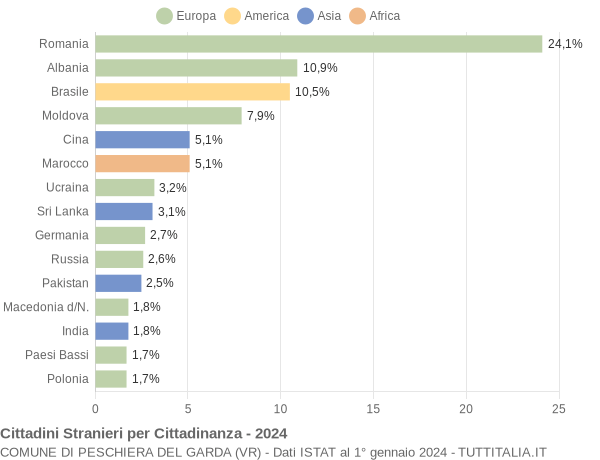 Grafico cittadinanza stranieri - Peschiera del Garda 2024