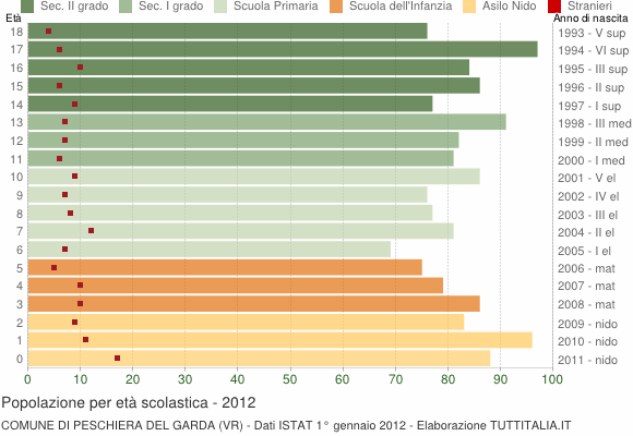 Grafico Popolazione in età scolastica - Peschiera del Garda 2012