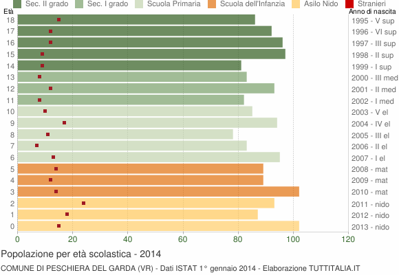 Grafico Popolazione in età scolastica - Peschiera del Garda 2014