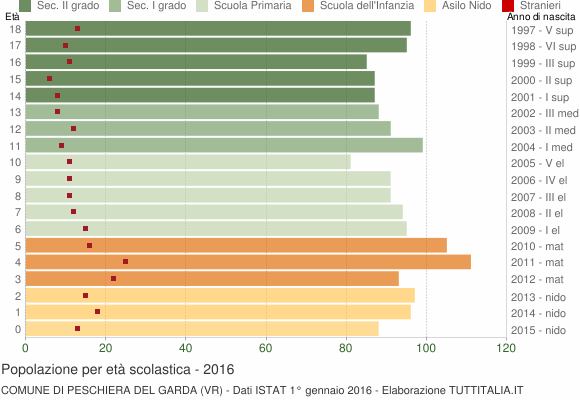 Grafico Popolazione in età scolastica - Peschiera del Garda 2016