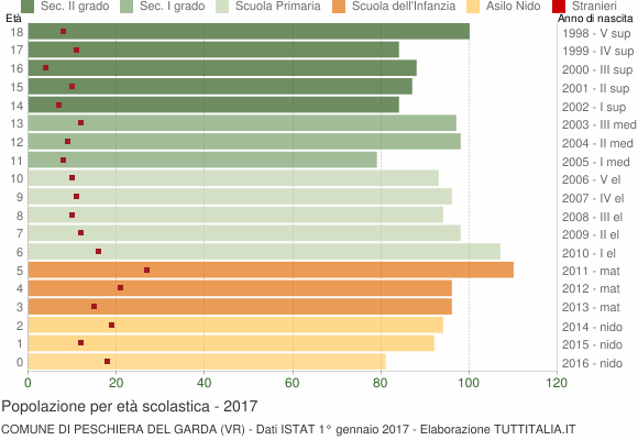 Grafico Popolazione in età scolastica - Peschiera del Garda 2017