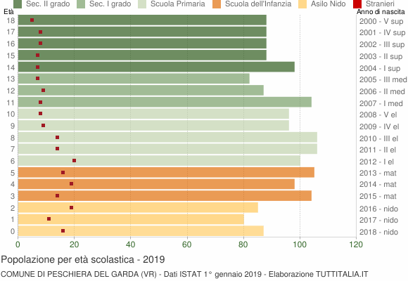 Grafico Popolazione in età scolastica - Peschiera del Garda 2019