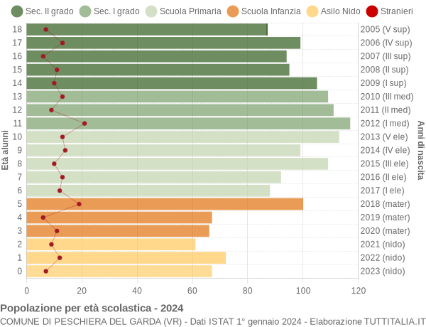 Grafico Popolazione in età scolastica - Peschiera del Garda 2024