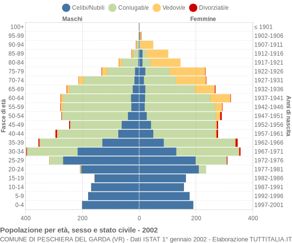 Grafico Popolazione per età, sesso e stato civile Comune di Peschiera del Garda (VR)