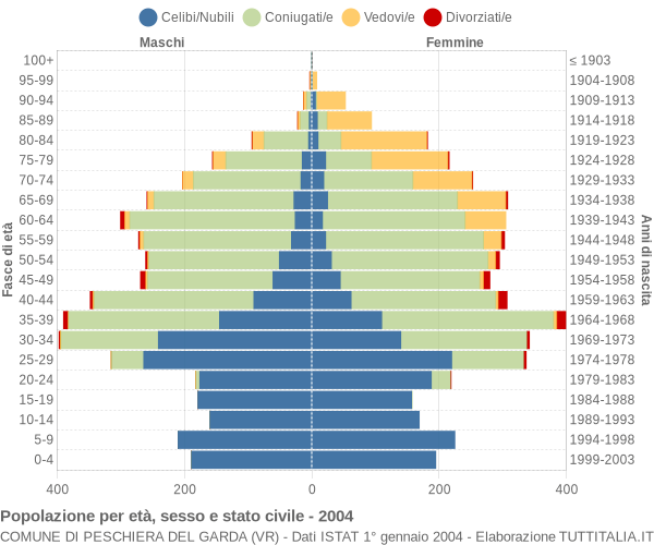 Grafico Popolazione per età, sesso e stato civile Comune di Peschiera del Garda (VR)