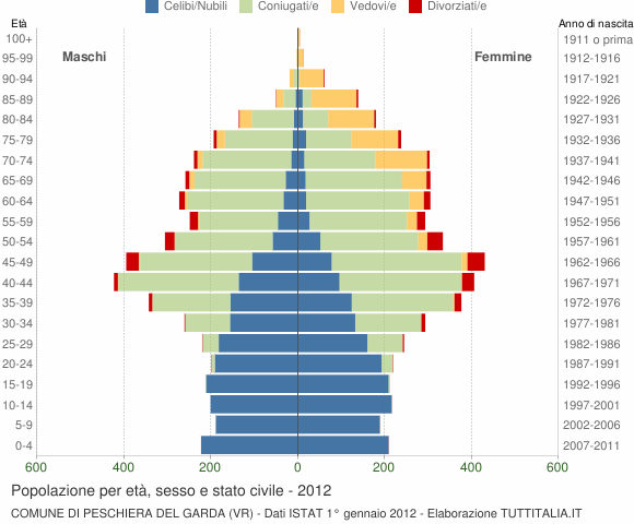 Grafico Popolazione per età, sesso e stato civile Comune di Peschiera del Garda (VR)